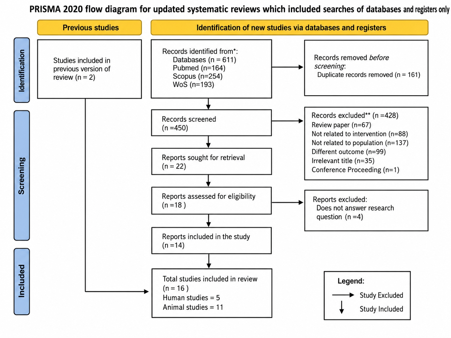 FIGURE 1: Preferred Reporting Item for Systematic Review and meta-analysis (PRISMA) flow diagram 