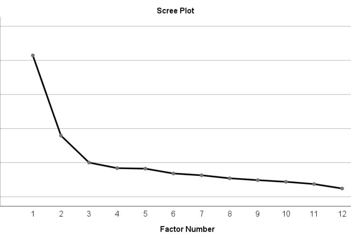 Scree plot for attitude domain