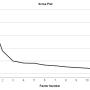 Scree plot for attitude domain